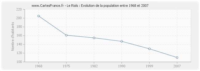 Population Le Riols